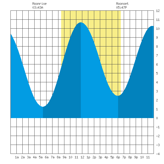 Hinchinbrook Island tide chart for Friday, October 17, 2025