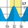 Hinchinbrook Island tide chart for Friday, October 17, 2025