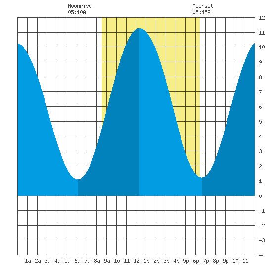 Hinchinbrook Island tide chart for Saturday, October 18, 2025