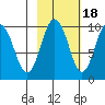 Hinchinbrook Island tide chart for Saturday, October 18, 2025