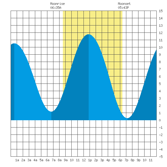 Hinchinbrook Island tide chart for Sunday, October 19, 2025