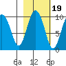 Hinchinbrook Island tide chart for Sunday, October 19, 2025