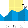 Hinchinbrook Island tide chart for Wednesday, October 1, 2025