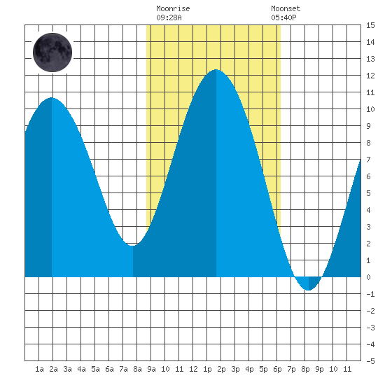 Hinchinbrook Island tide chart for Tuesday, October 21, 2025