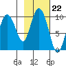 Hinchinbrook Island tide chart for Wednesday, October 22, 2025