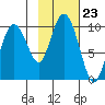 Hinchinbrook Island tide chart for Thursday, October 23, 2025
