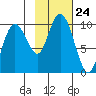 Hinchinbrook Island tide chart for Friday, October 24, 2025