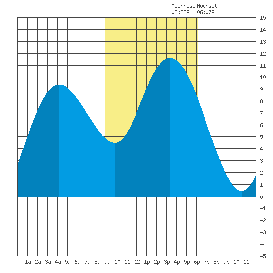 Hinchinbrook Island tide chart for Saturday, October 25, 2025