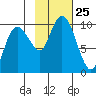 Hinchinbrook Island tide chart for Saturday, October 25, 2025