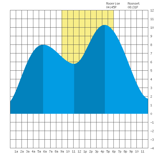 Hinchinbrook Island tide chart for Monday, October 27, 2025