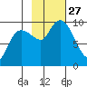 Hinchinbrook Island tide chart for Monday, October 27, 2025