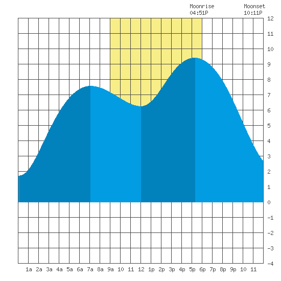 Hinchinbrook Island tide chart for Tuesday, October 28, 2025