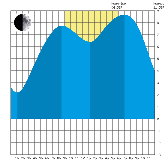 Hinchinbrook Island tide chart for Wednesday, October 29, 2025
