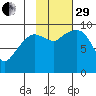 Hinchinbrook Island tide chart for Wednesday, October 29, 2025