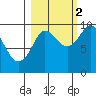 Hinchinbrook Island tide chart for Thursday, October 2, 2025
