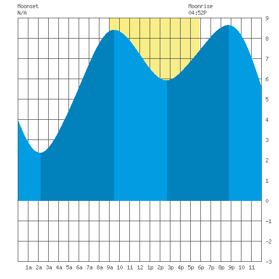 Hinchinbrook Island tide chart for Thursday, October 30, 2025
