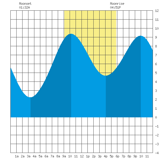 Hinchinbrook Island tide chart for Friday, October 31, 2025