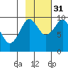 Hinchinbrook Island tide chart for Friday, October 31, 2025