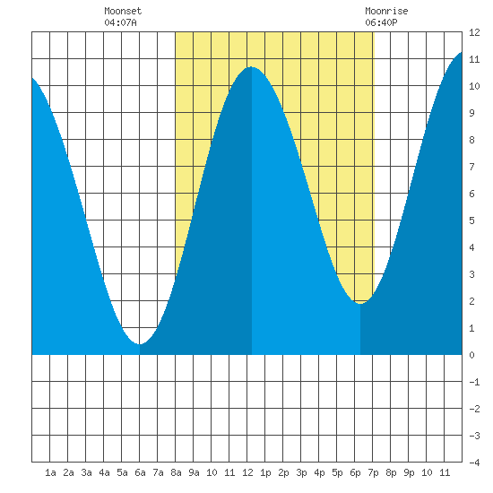 Hinchinbrook Island tide chart for Saturday, October 4, 2025