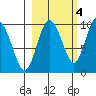 Hinchinbrook Island tide chart for Saturday, October 4, 2025