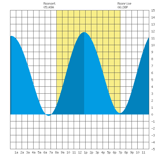 Hinchinbrook Island tide chart for Sunday, October 5, 2025