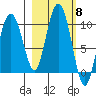 Hinchinbrook Island tide chart for Wednesday, October 8, 2025
