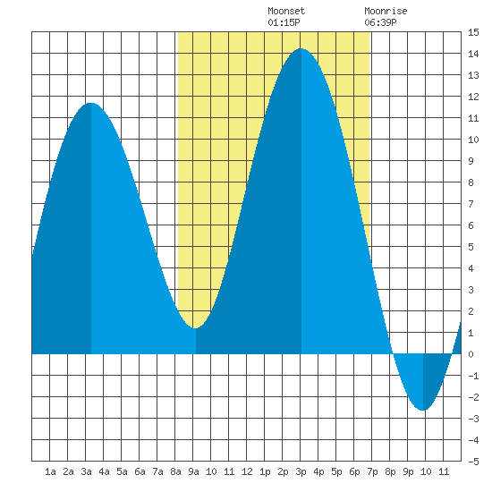 Hinchinbrook Island tide chart for Thursday, October 9, 2025