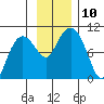 Hinchinbrook Island tide chart for Monday, November 10, 2025