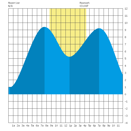 Hinchinbrook Island tide chart for Wednesday, November 12, 2025