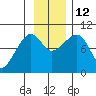 Hinchinbrook Island tide chart for Wednesday, November 12, 2025