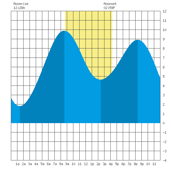 Hinchinbrook Island tide chart for Thursday, November 13, 2025