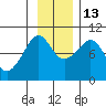 Hinchinbrook Island tide chart for Thursday, November 13, 2025