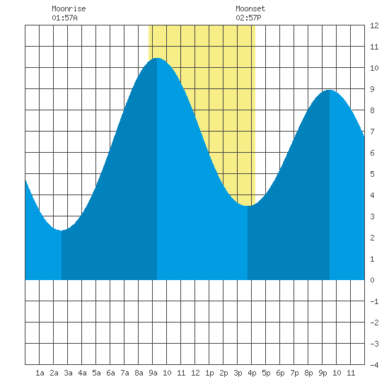 Hinchinbrook Island tide chart for Friday, November 14, 2025