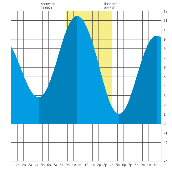 Hinchinbrook Island tide chart for Sunday, November 16, 2025