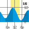 Hinchinbrook Island tide chart for Sunday, November 16, 2025