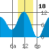 Hinchinbrook Island tide chart for Tuesday, November 18, 2025