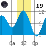 Hinchinbrook Island tide chart for Wednesday, November 19, 2025