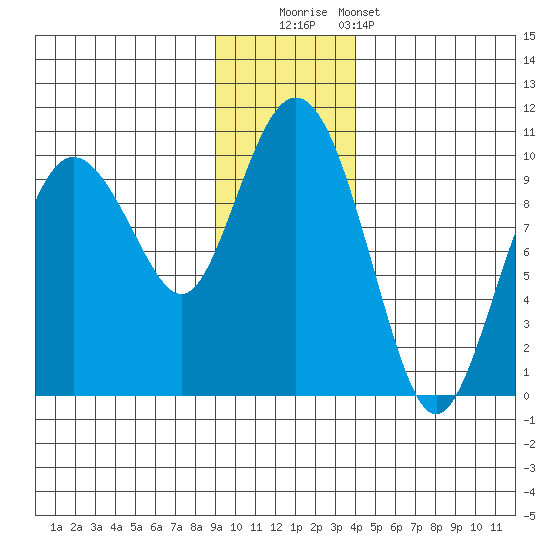 Hinchinbrook Island tide chart for Friday, November 21, 2025