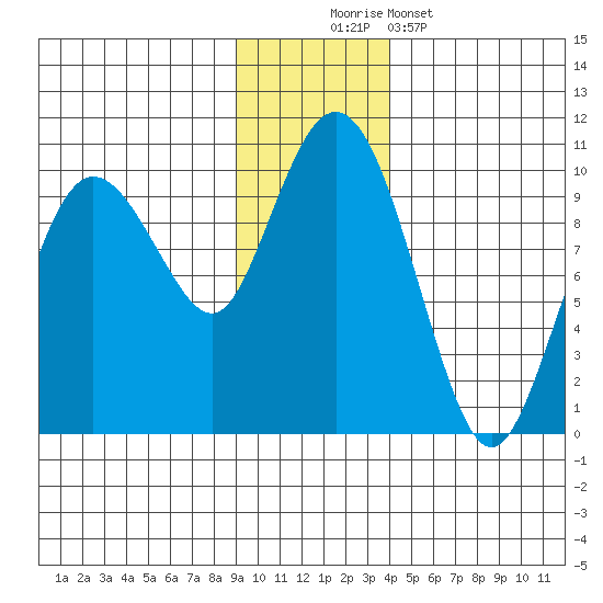 Hinchinbrook Island tide chart for Saturday, November 22, 2025