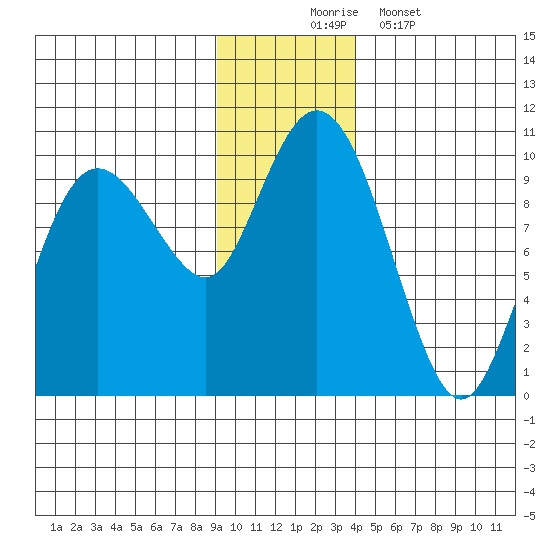 Hinchinbrook Island tide chart for Sunday, November 23, 2025