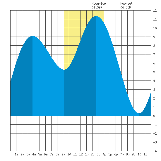 Hinchinbrook Island tide chart for Monday, November 24, 2025