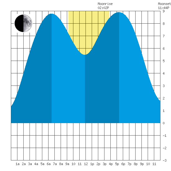 Hinchinbrook Island tide chart for Thursday, November 27, 2025