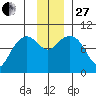 Hinchinbrook Island tide chart for Thursday, November 27, 2025