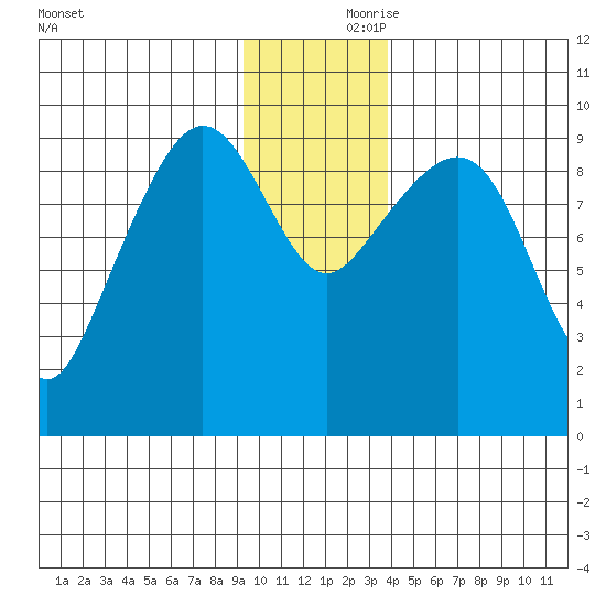 Hinchinbrook Island tide chart for Friday, November 28, 2025