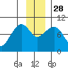 Hinchinbrook Island tide chart for Friday, November 28, 2025