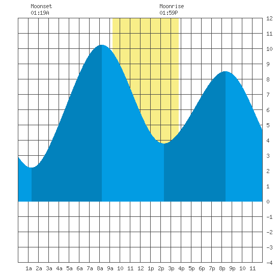 Hinchinbrook Island tide chart for Saturday, November 29, 2025