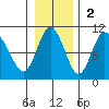 Hinchinbrook Island tide chart for Sunday, November 2, 2025