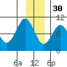 Hinchinbrook Island tide chart for Sunday, November 30, 2025