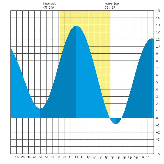 Hinchinbrook Island tide chart for Monday, November 3, 2025