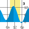 Hinchinbrook Island tide chart for Monday, November 3, 2025